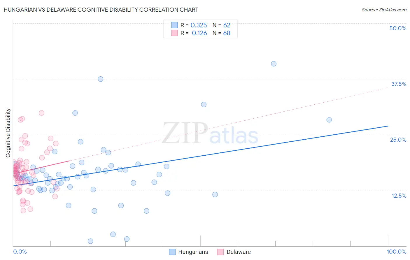 Hungarian vs Delaware Cognitive Disability