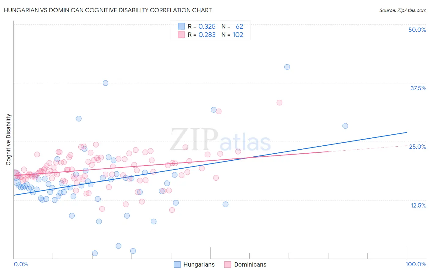 Hungarian vs Dominican Cognitive Disability