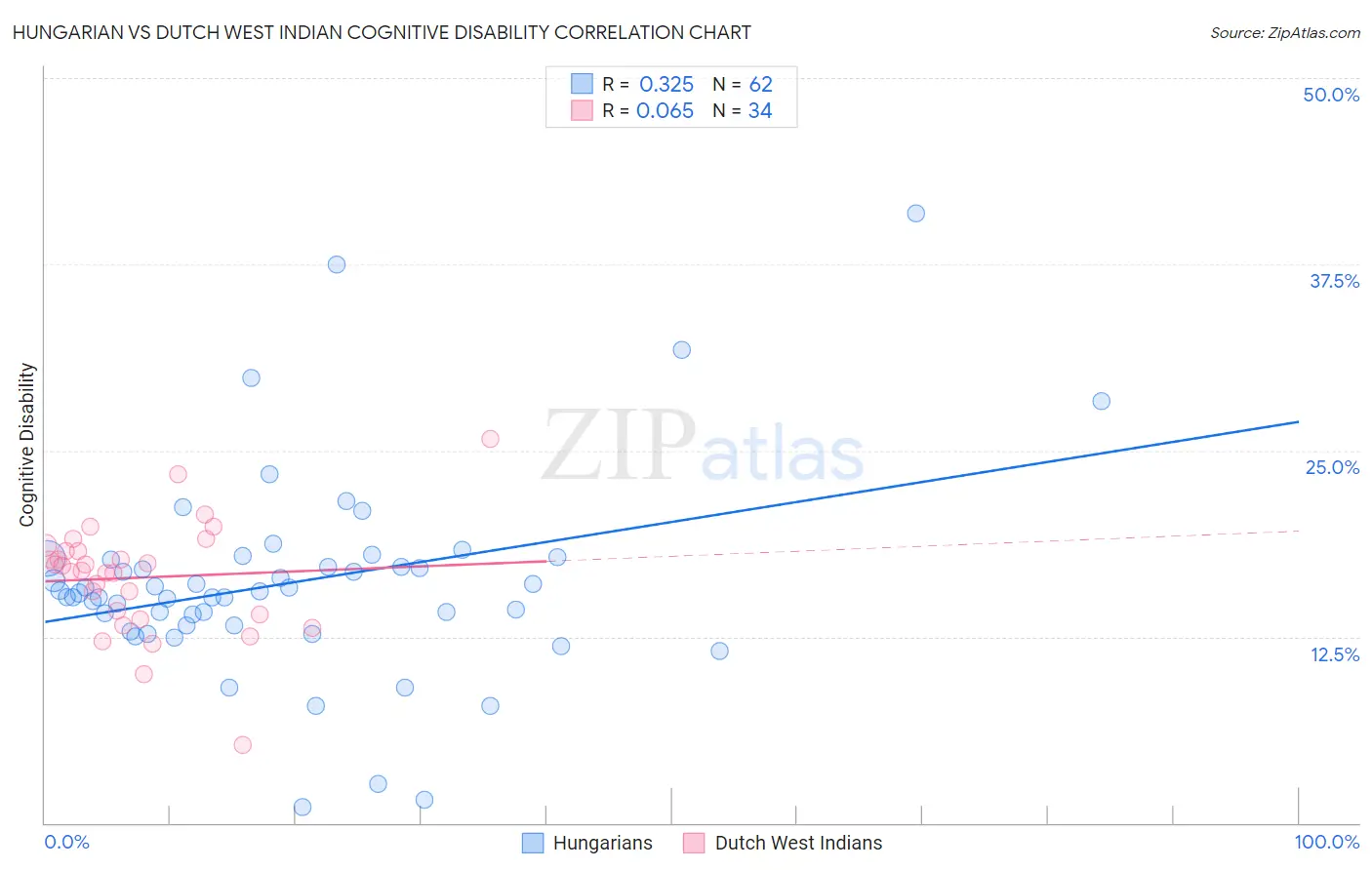 Hungarian vs Dutch West Indian Cognitive Disability