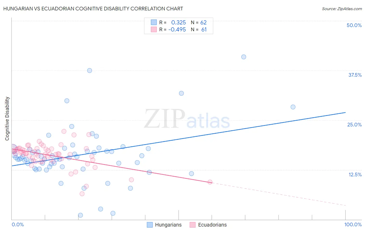 Hungarian vs Ecuadorian Cognitive Disability