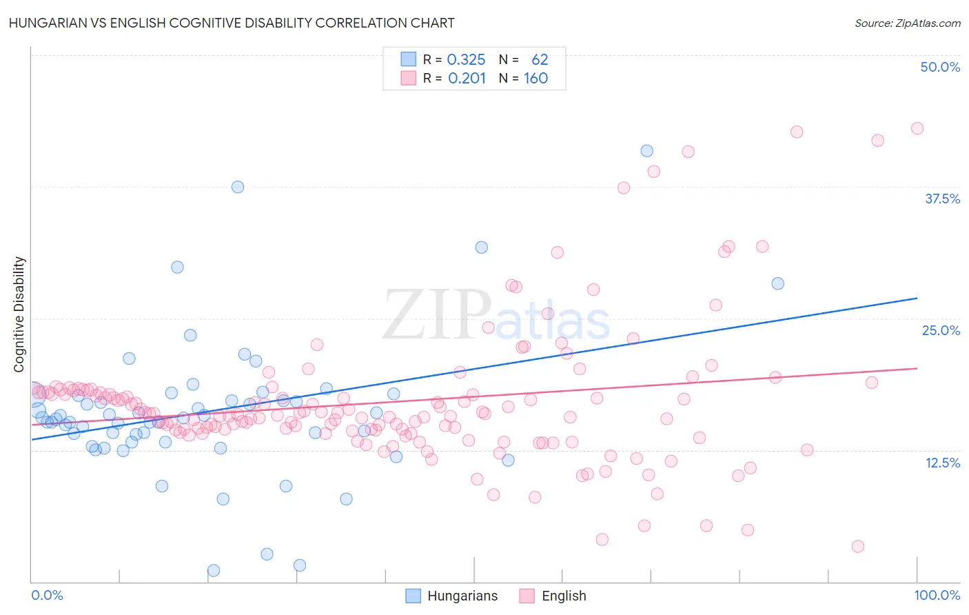 Hungarian vs English Cognitive Disability