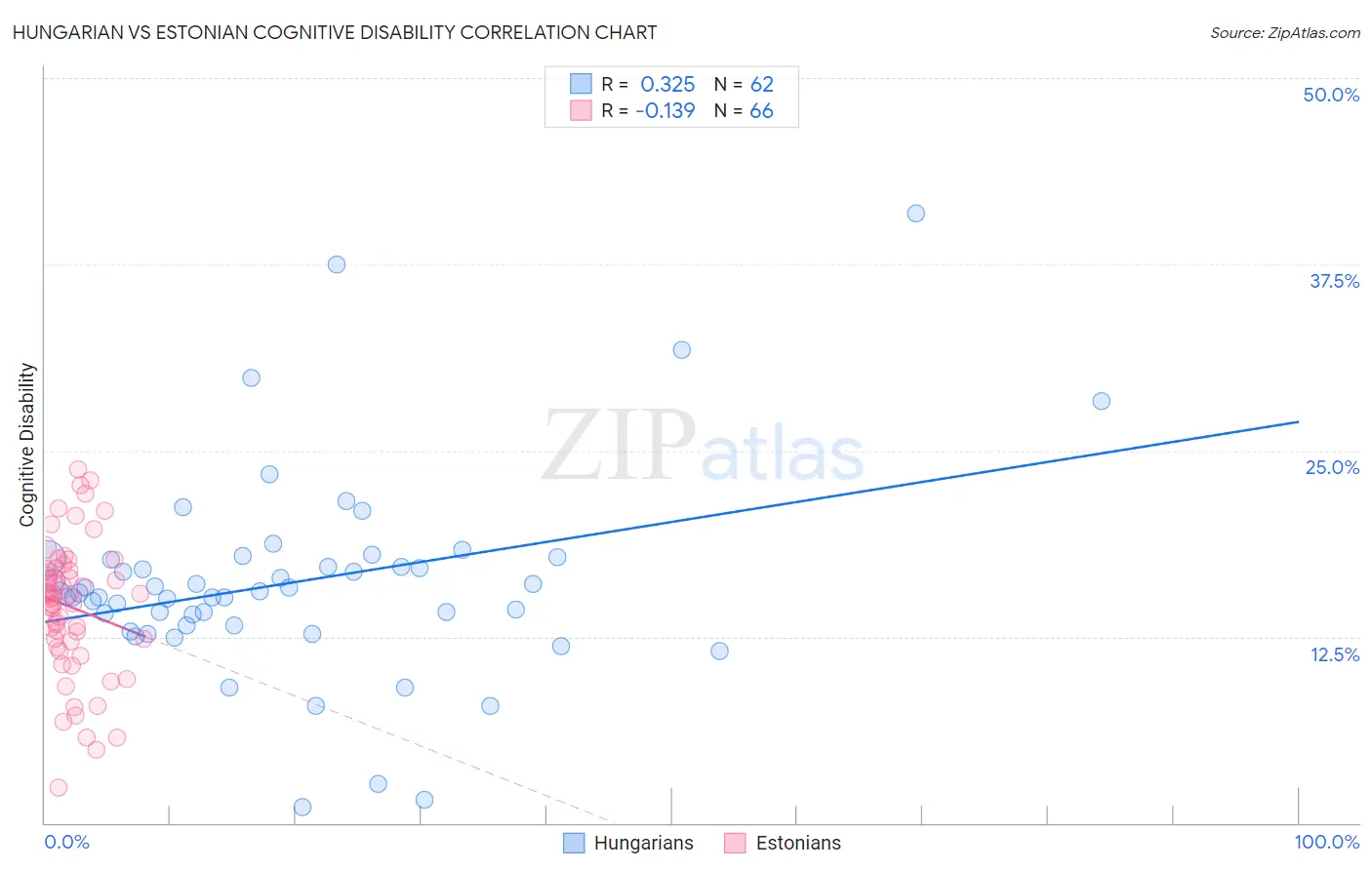 Hungarian vs Estonian Cognitive Disability