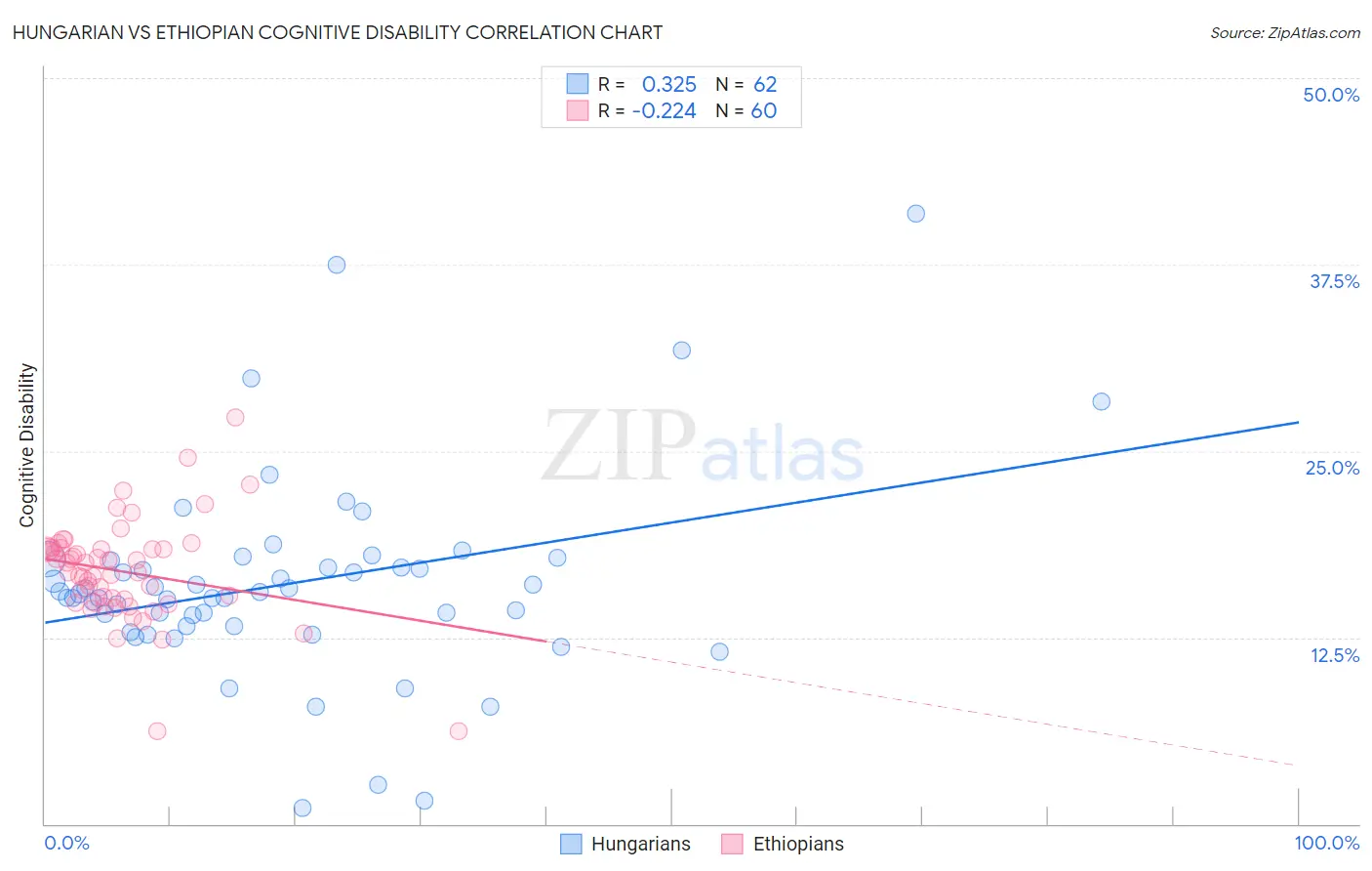 Hungarian vs Ethiopian Cognitive Disability