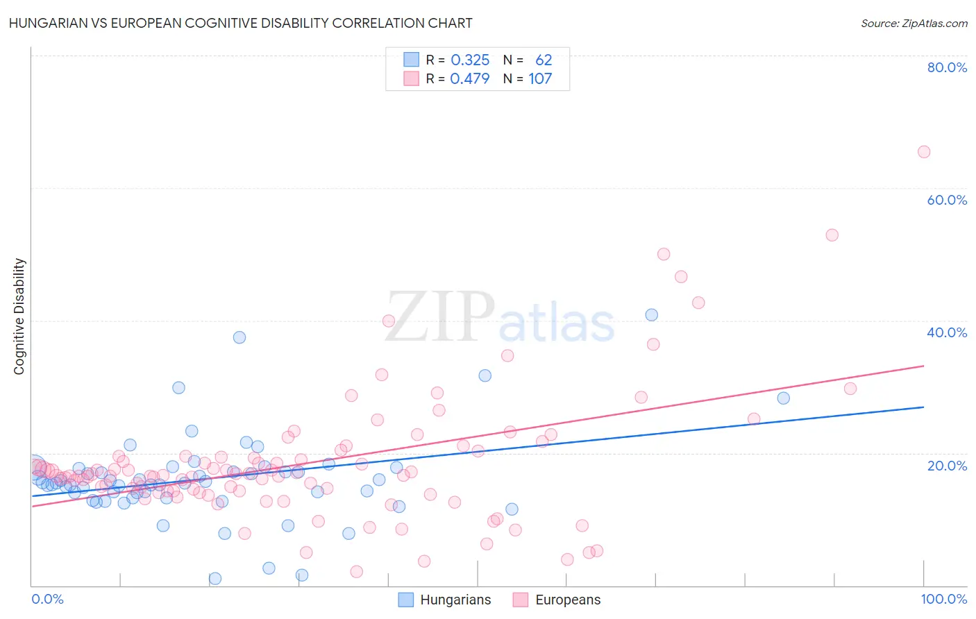 Hungarian vs European Cognitive Disability