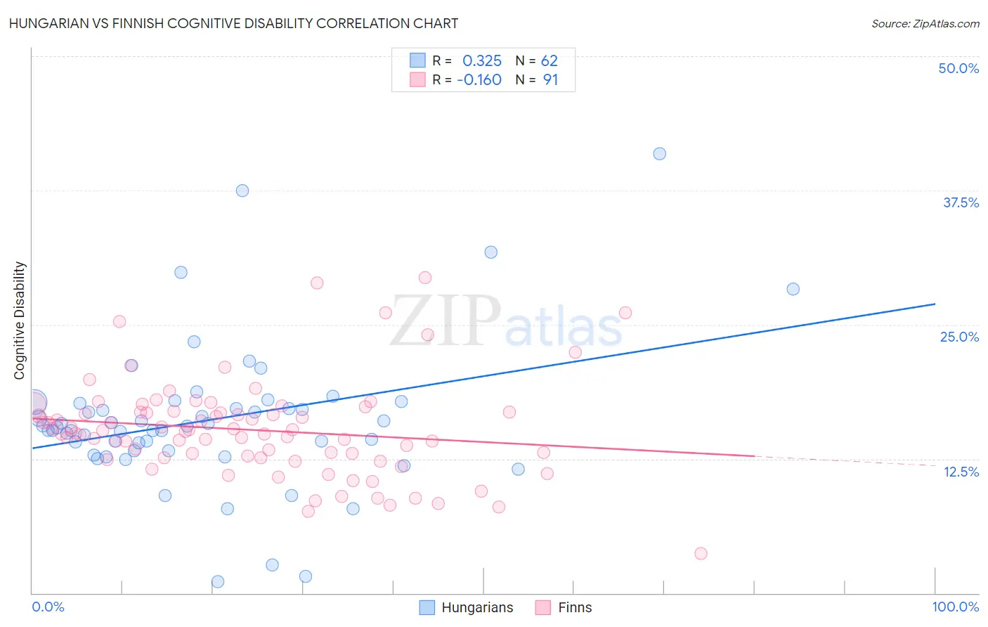 Hungarian vs Finnish Cognitive Disability
