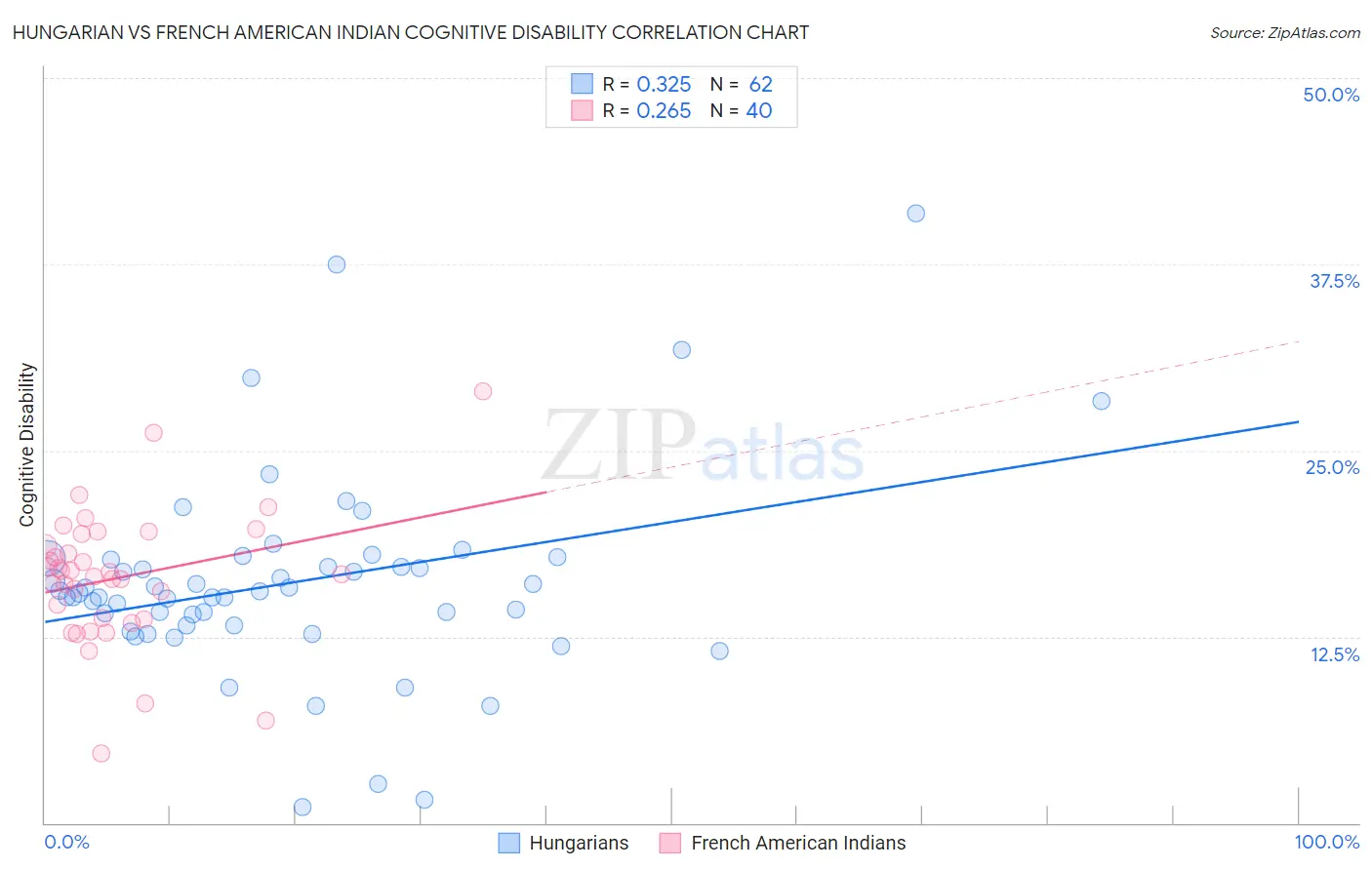 Hungarian vs French American Indian Cognitive Disability