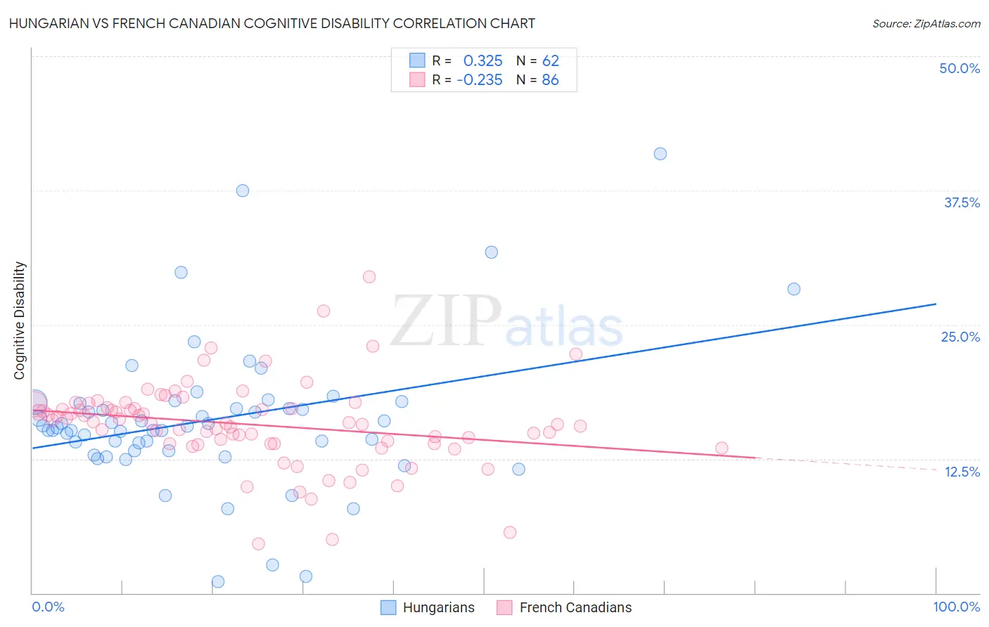 Hungarian vs French Canadian Cognitive Disability