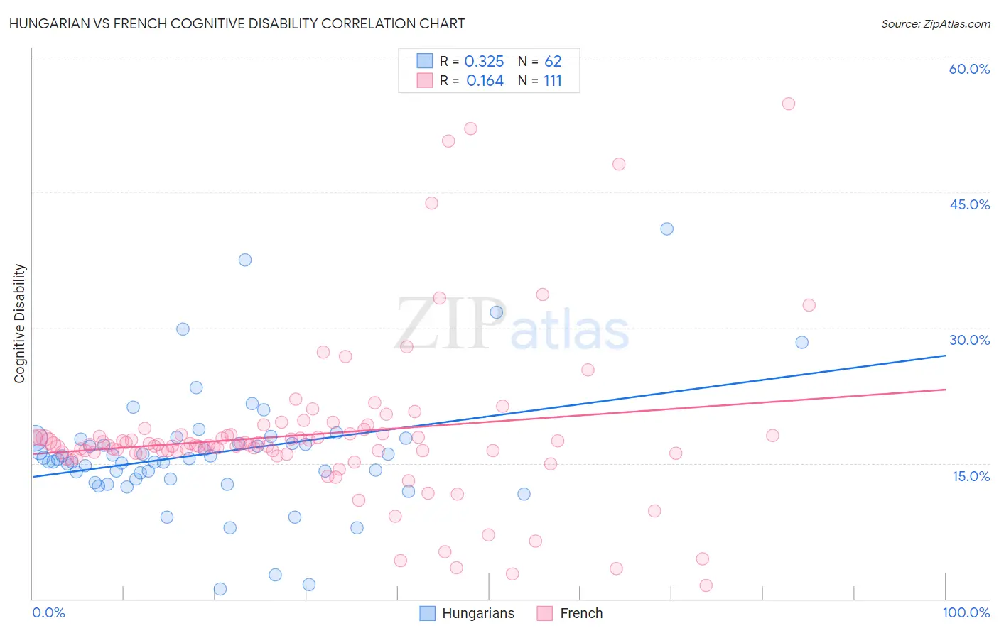 Hungarian vs French Cognitive Disability