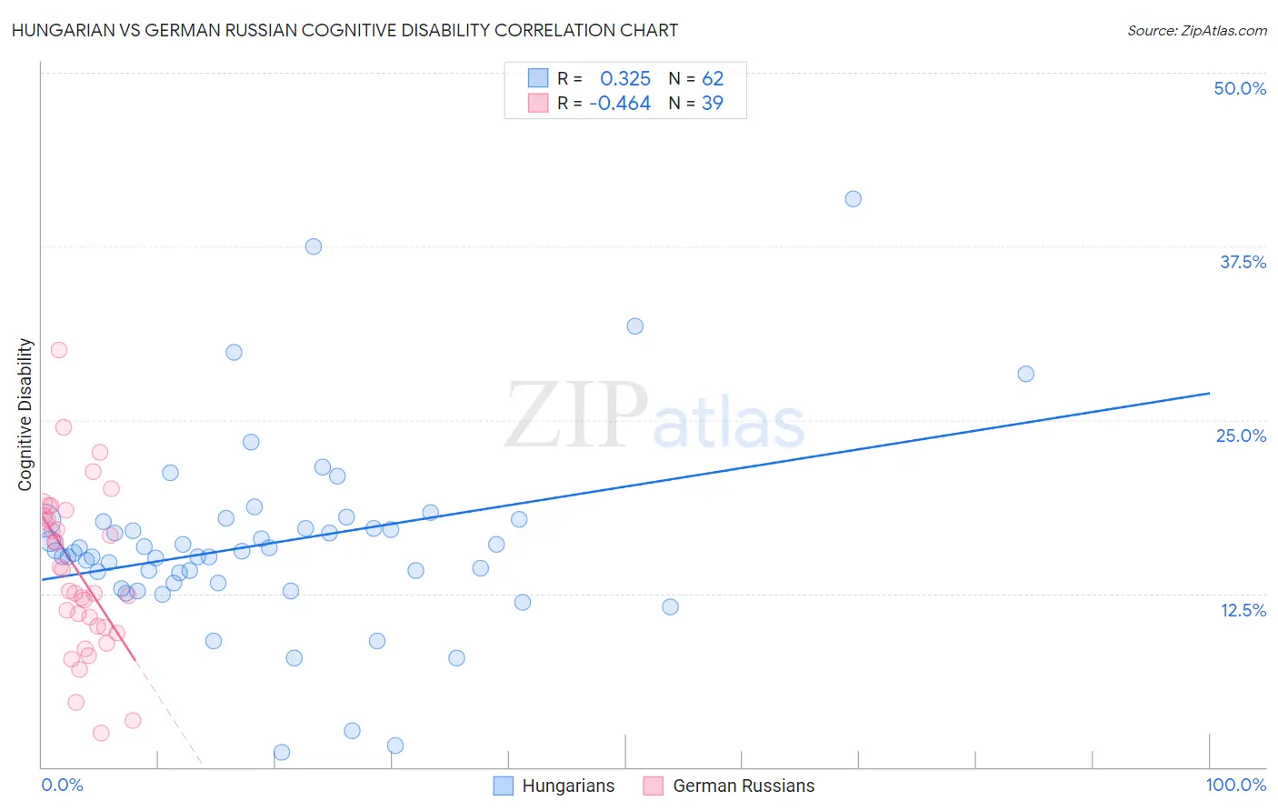Hungarian vs German Russian Cognitive Disability