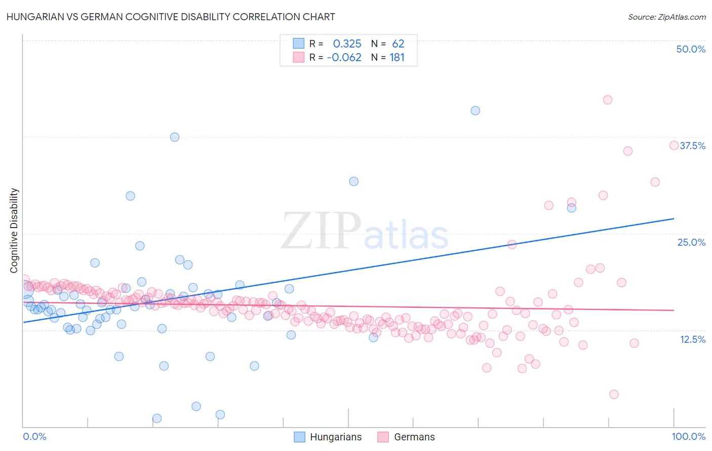 Hungarian vs German Cognitive Disability