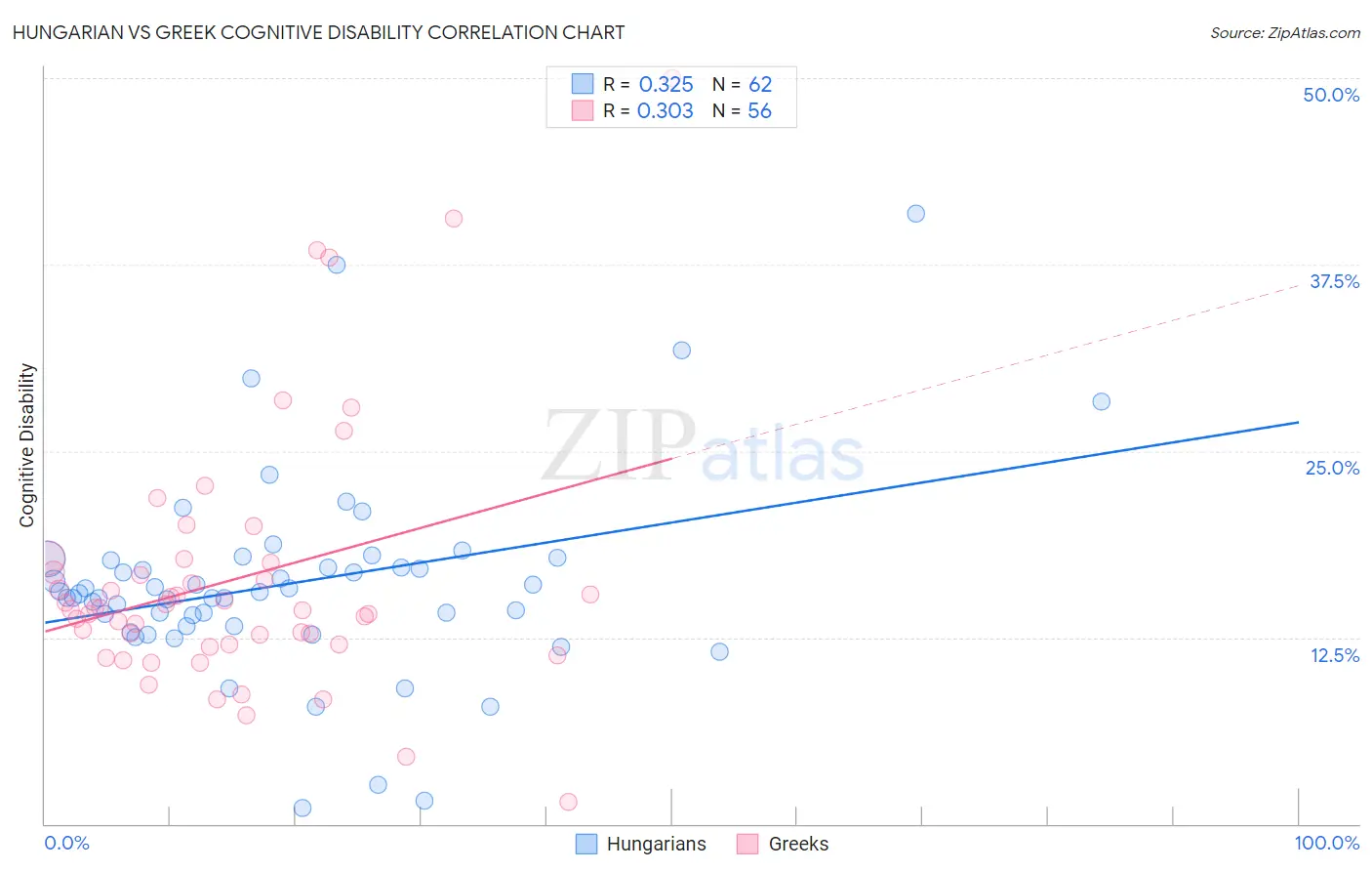 Hungarian vs Greek Cognitive Disability