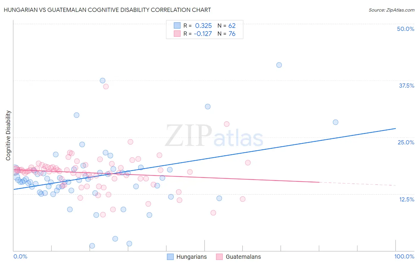 Hungarian vs Guatemalan Cognitive Disability