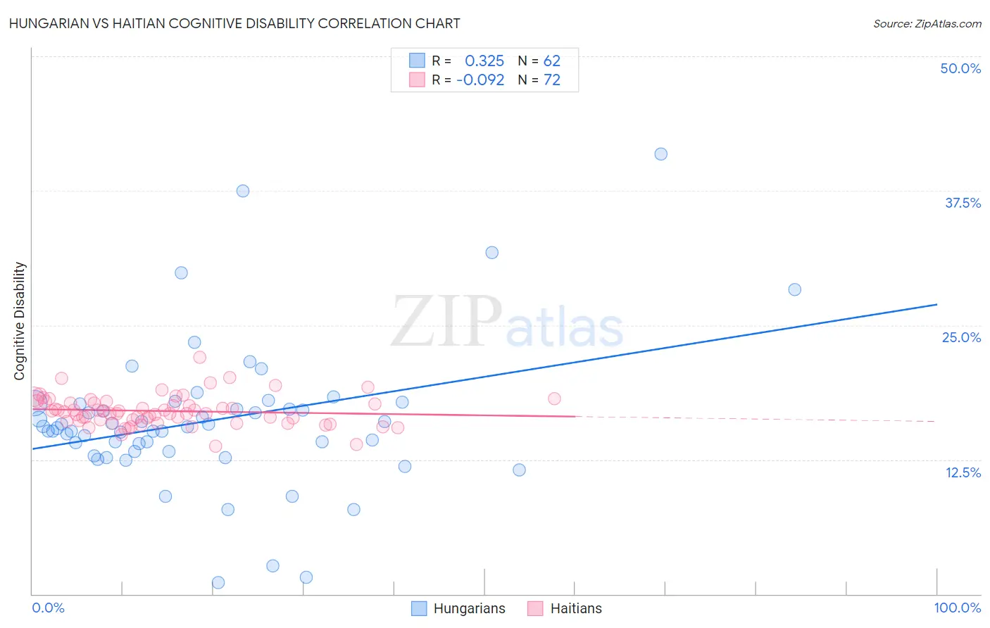 Hungarian vs Haitian Cognitive Disability
