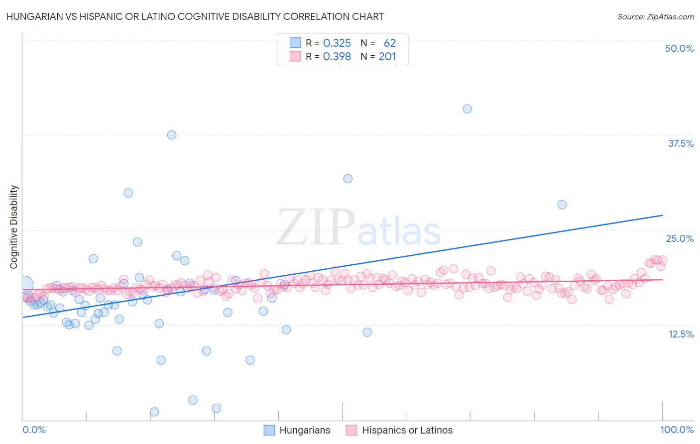 Hungarian vs Hispanic or Latino Cognitive Disability