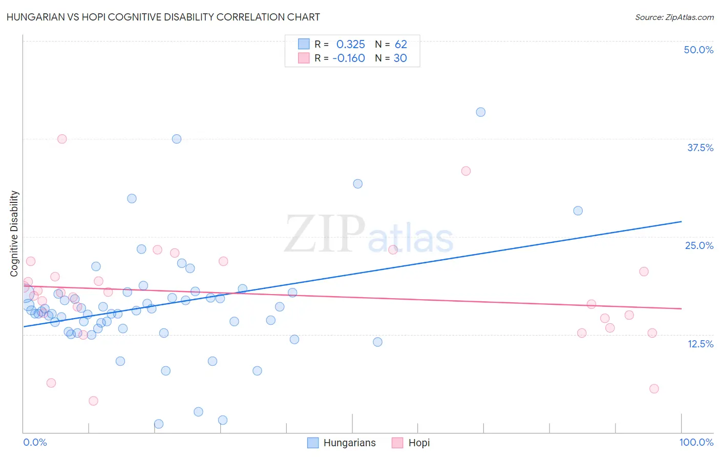 Hungarian vs Hopi Cognitive Disability