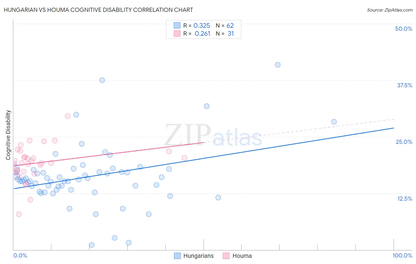 Hungarian vs Houma Cognitive Disability