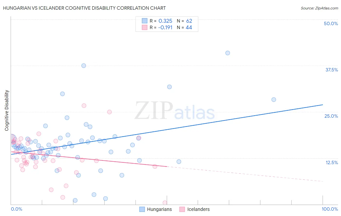 Hungarian vs Icelander Cognitive Disability