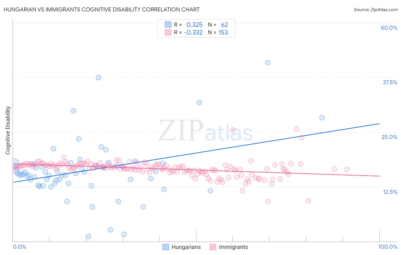 Hungarian vs Immigrants Cognitive Disability