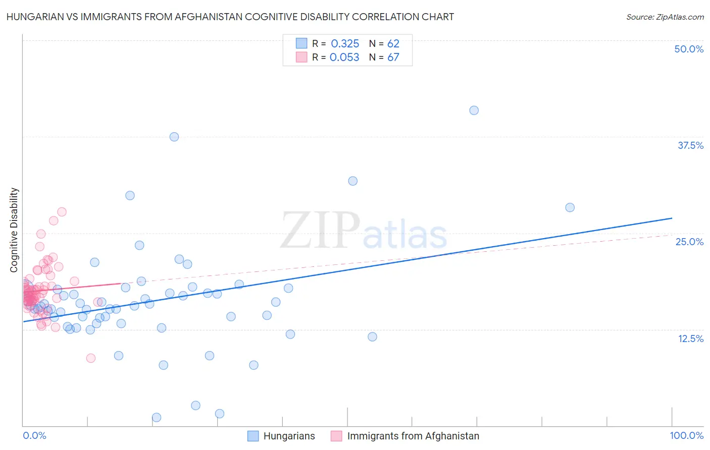 Hungarian vs Immigrants from Afghanistan Cognitive Disability