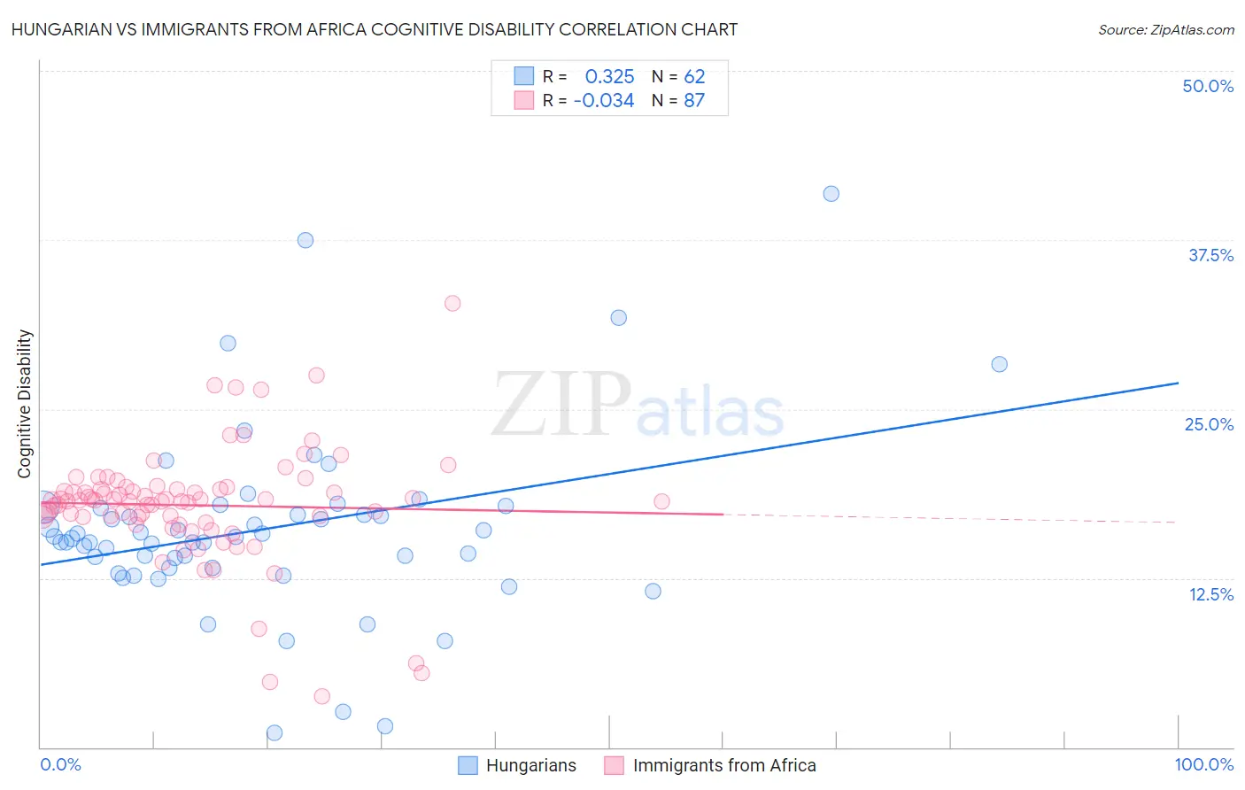 Hungarian vs Immigrants from Africa Cognitive Disability