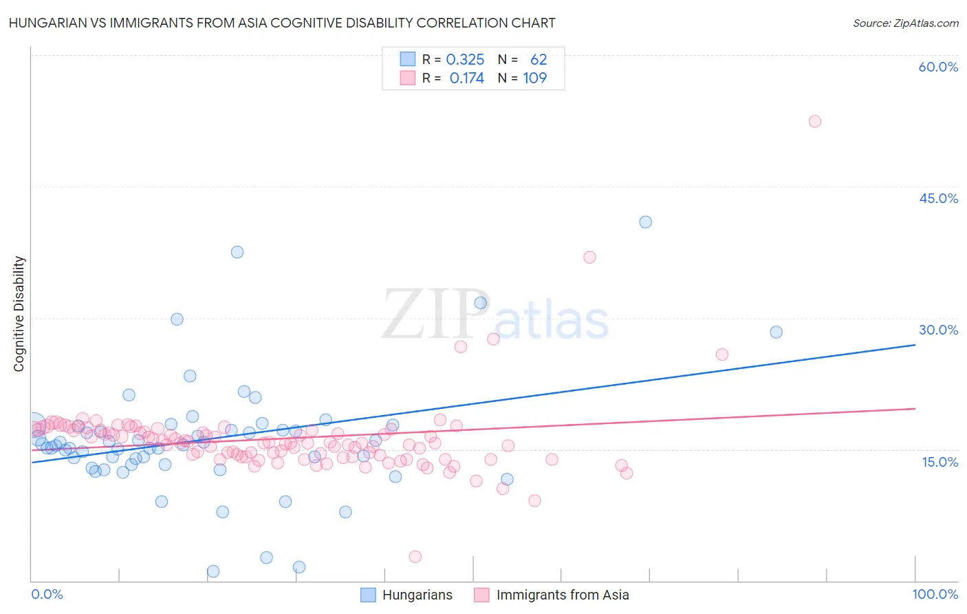 Hungarian vs Immigrants from Asia Cognitive Disability