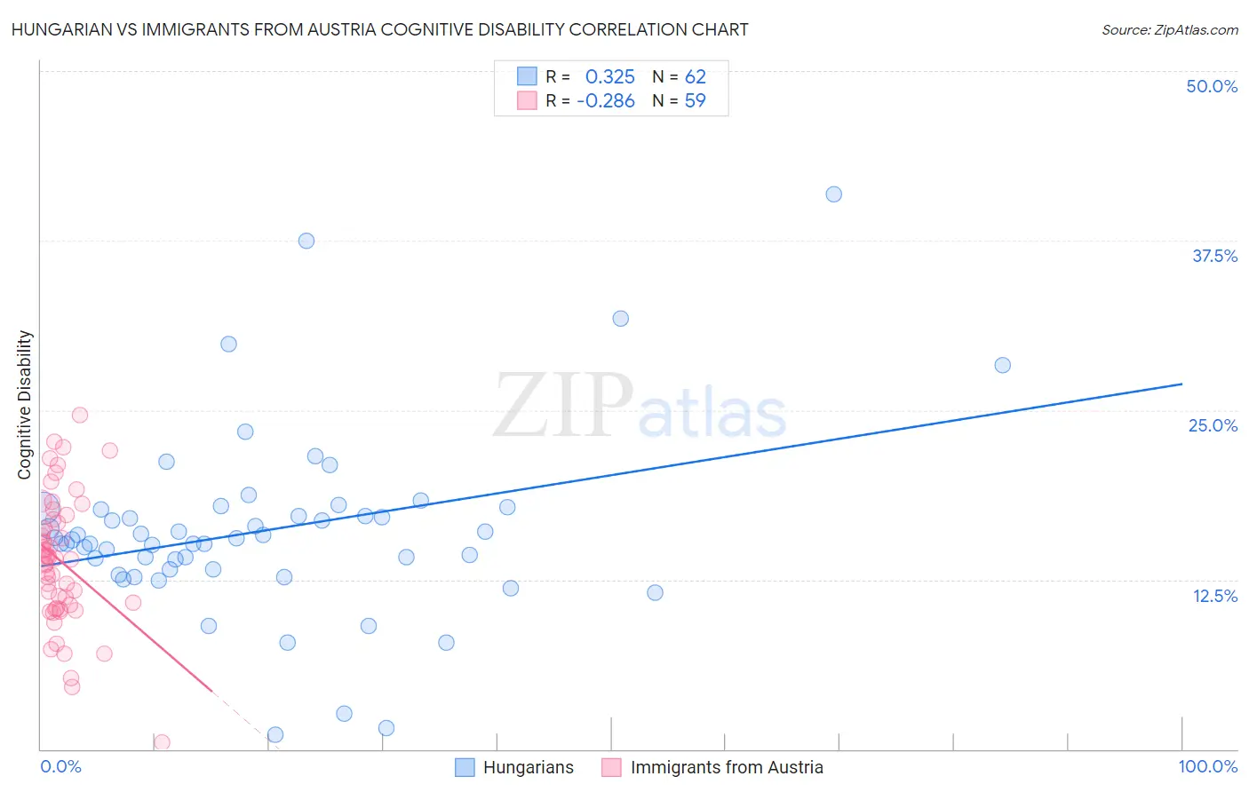 Hungarian vs Immigrants from Austria Cognitive Disability