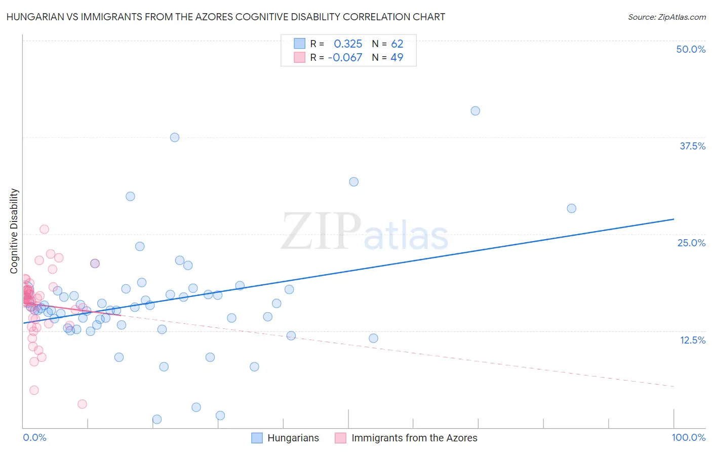Hungarian vs Immigrants from the Azores Cognitive Disability