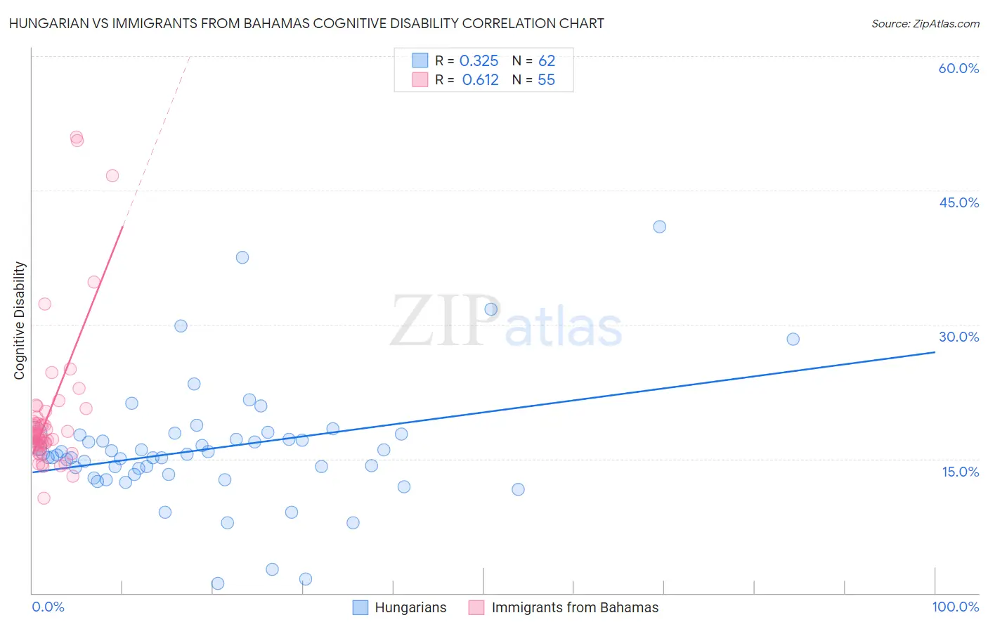 Hungarian vs Immigrants from Bahamas Cognitive Disability