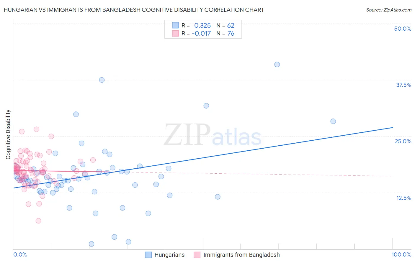 Hungarian vs Immigrants from Bangladesh Cognitive Disability