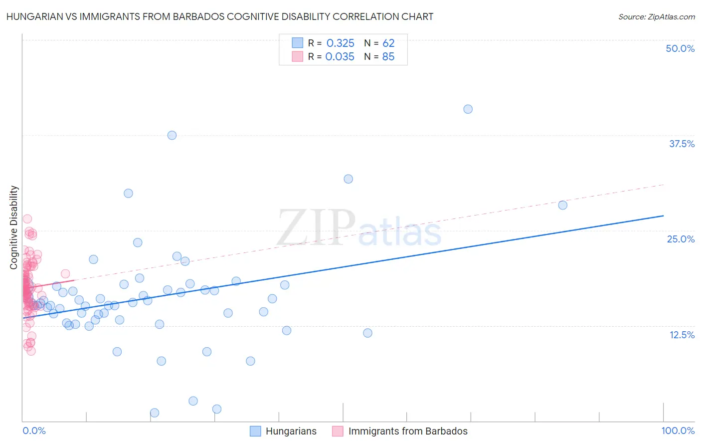 Hungarian vs Immigrants from Barbados Cognitive Disability