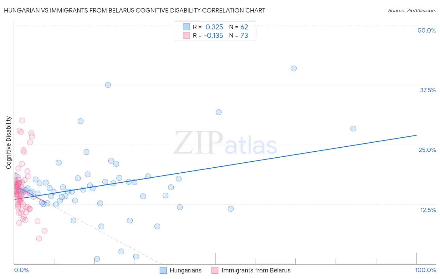 Hungarian vs Immigrants from Belarus Cognitive Disability