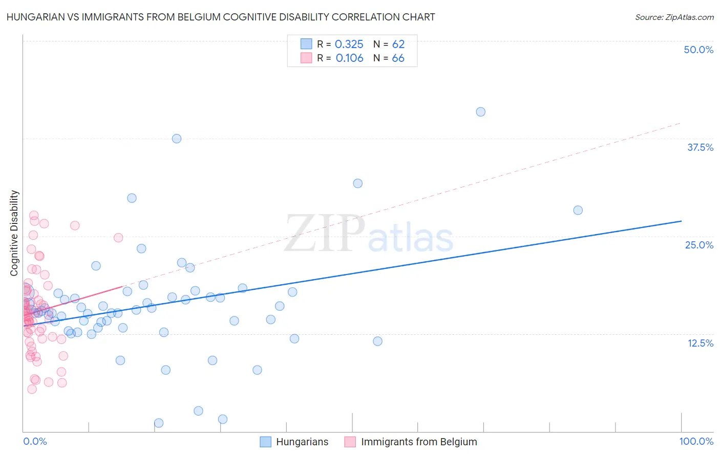 Hungarian vs Immigrants from Belgium Cognitive Disability