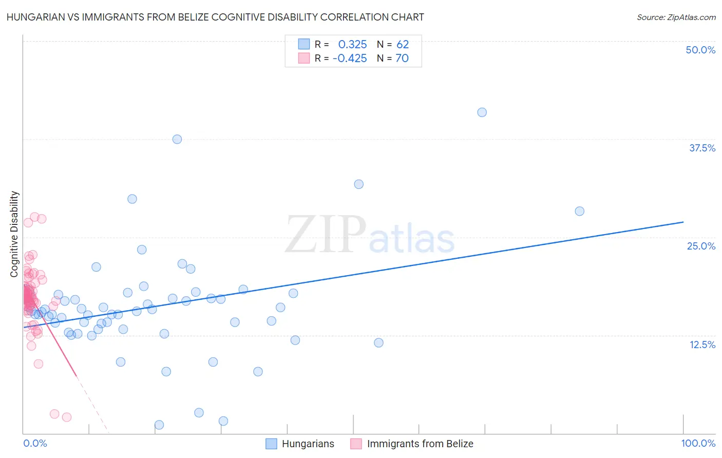 Hungarian vs Immigrants from Belize Cognitive Disability