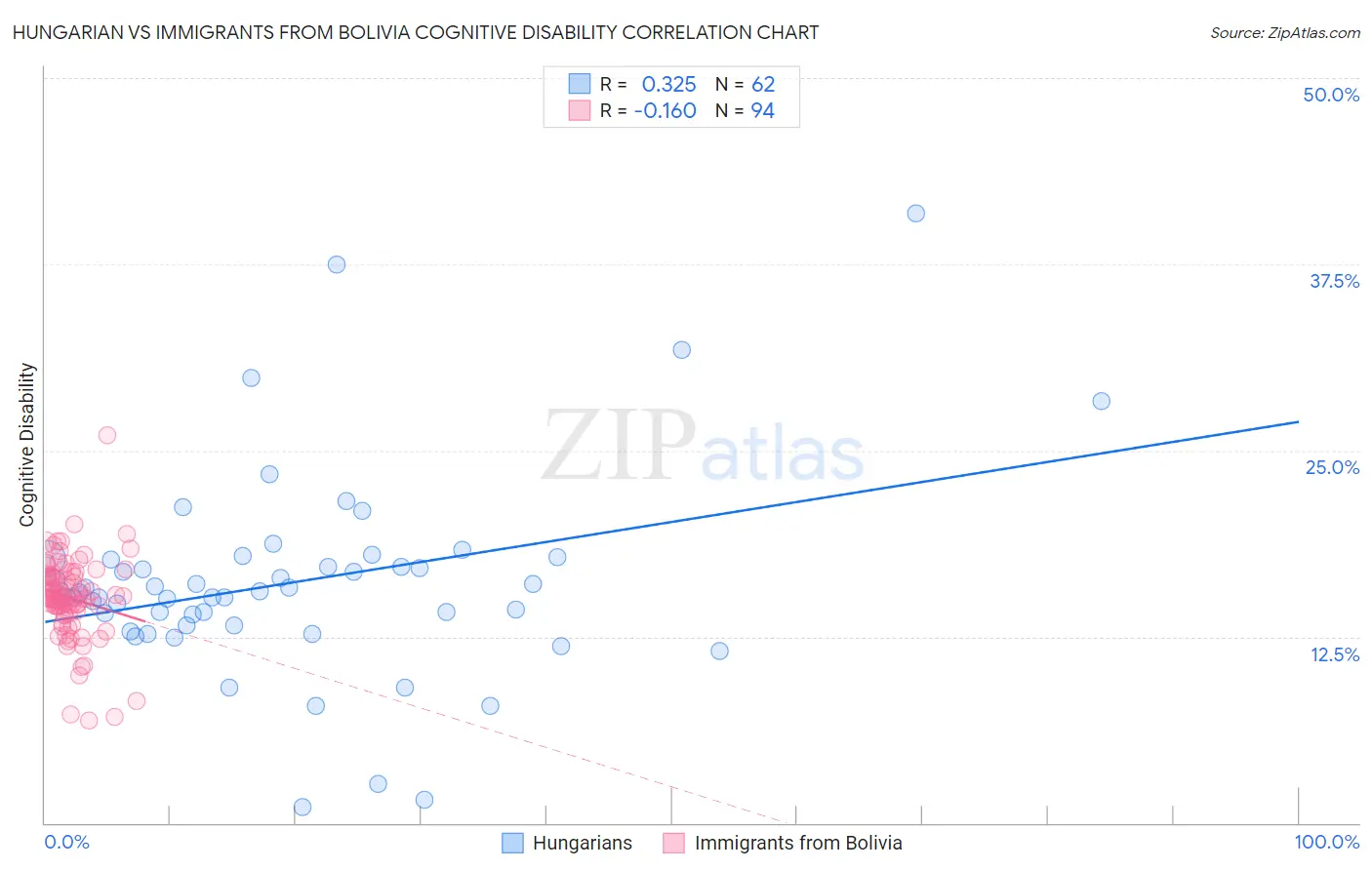 Hungarian vs Immigrants from Bolivia Cognitive Disability