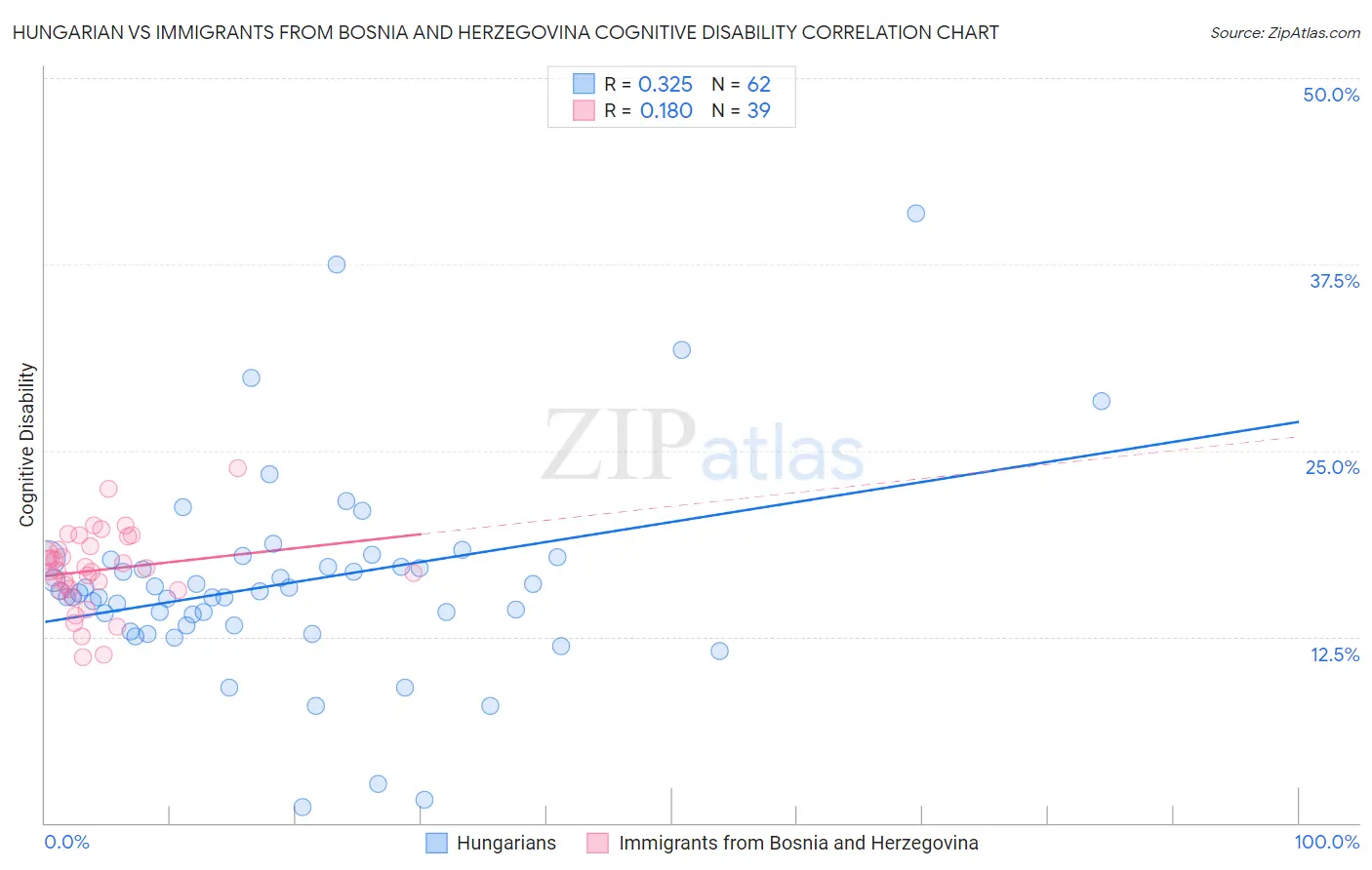 Hungarian vs Immigrants from Bosnia and Herzegovina Cognitive Disability