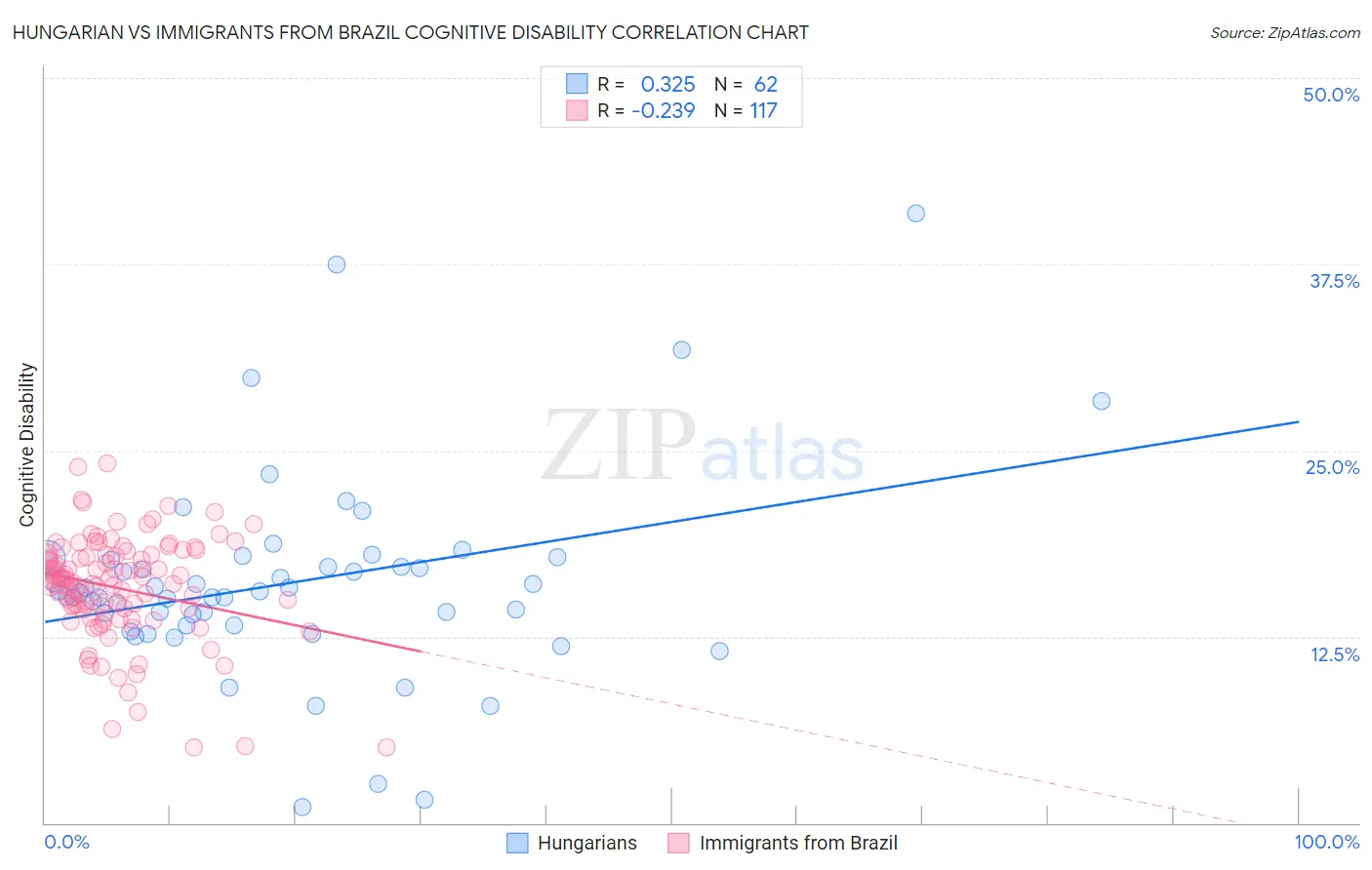 Hungarian vs Immigrants from Brazil Cognitive Disability