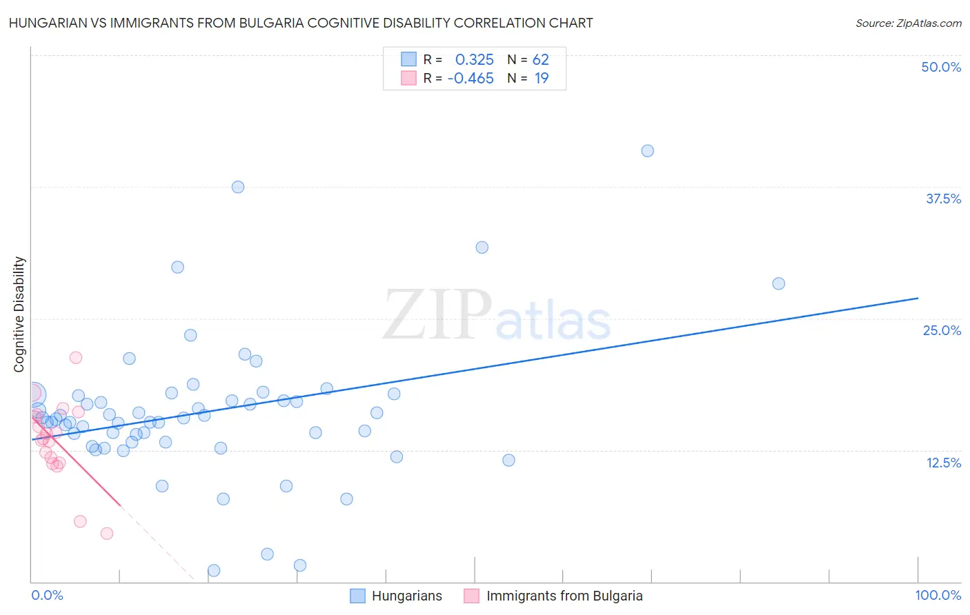 Hungarian vs Immigrants from Bulgaria Cognitive Disability