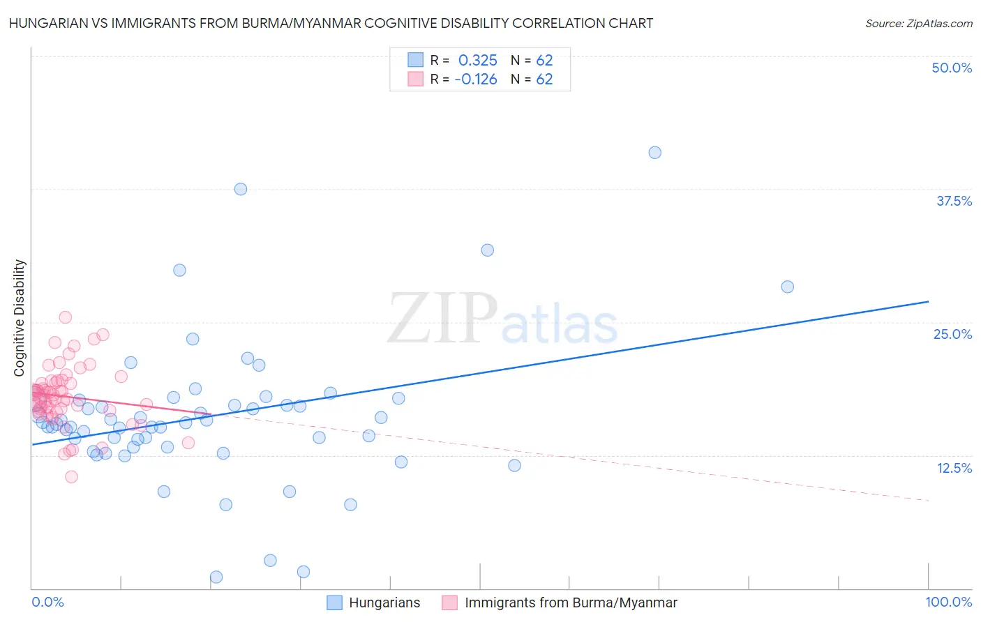 Hungarian vs Immigrants from Burma/Myanmar Cognitive Disability