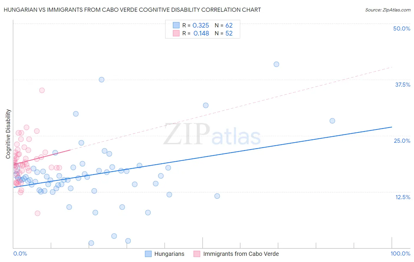 Hungarian vs Immigrants from Cabo Verde Cognitive Disability