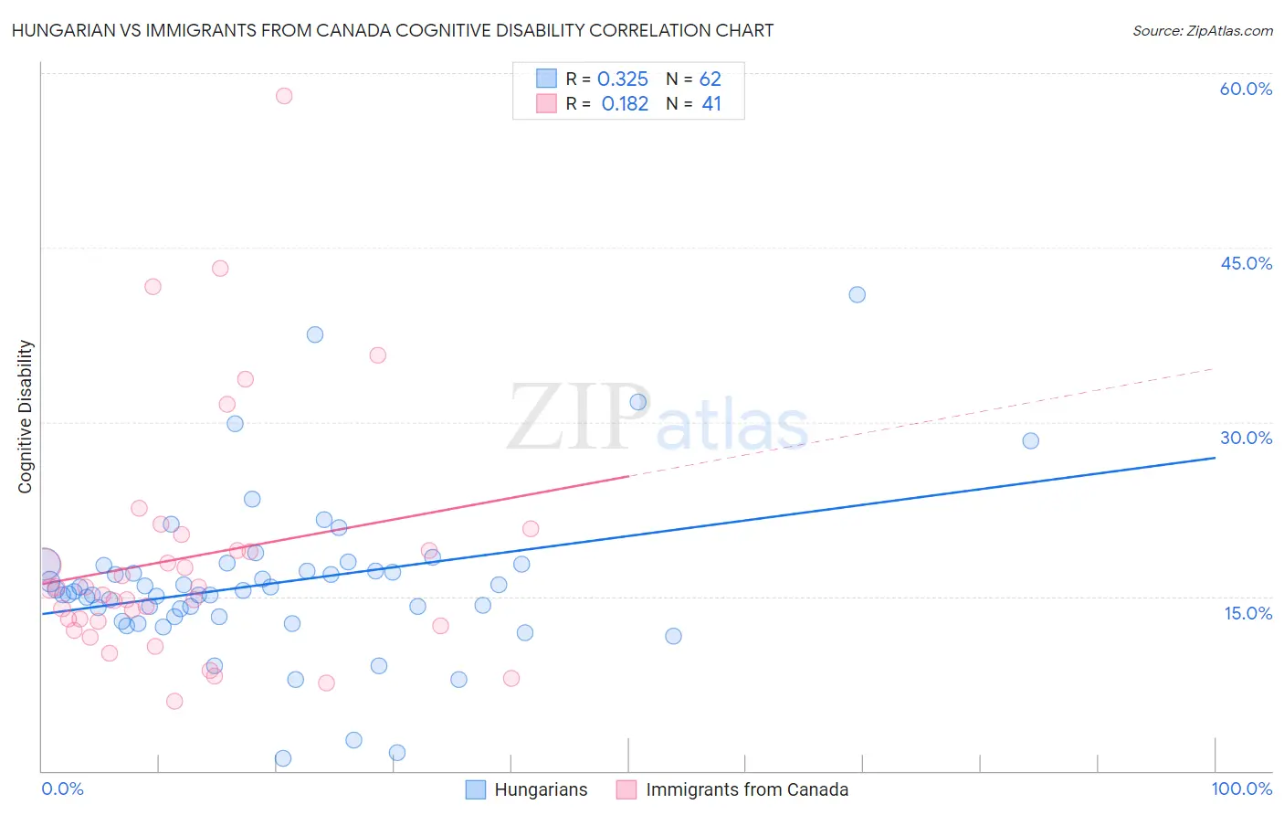 Hungarian vs Immigrants from Canada Cognitive Disability