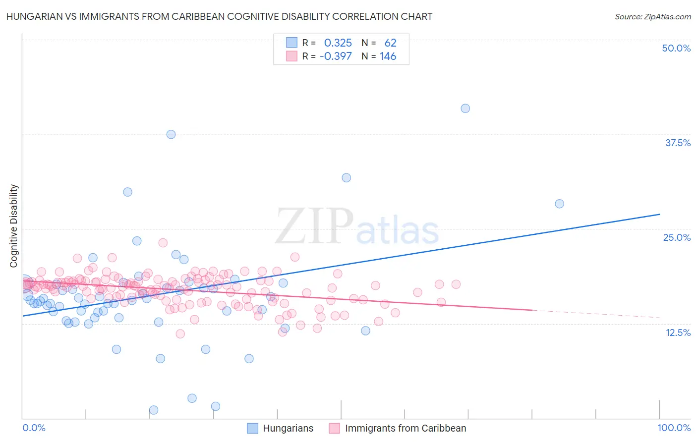 Hungarian vs Immigrants from Caribbean Cognitive Disability