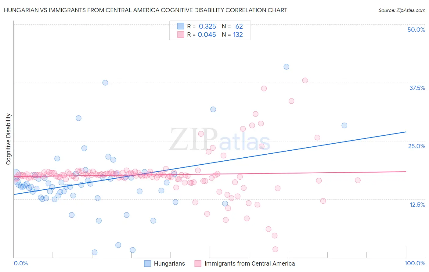 Hungarian vs Immigrants from Central America Cognitive Disability