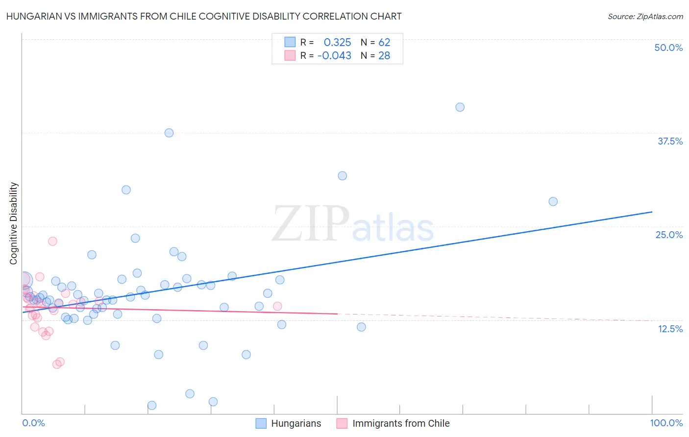 Hungarian vs Immigrants from Chile Cognitive Disability