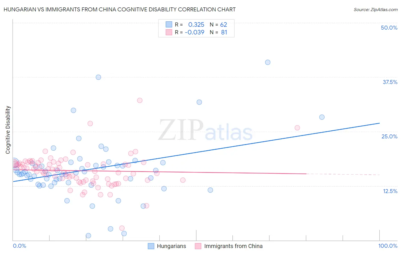 Hungarian vs Immigrants from China Cognitive Disability