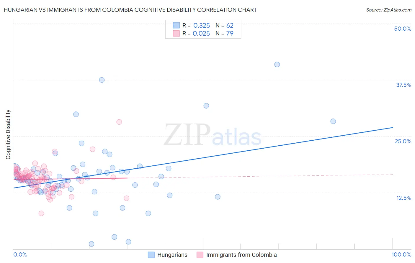 Hungarian vs Immigrants from Colombia Cognitive Disability