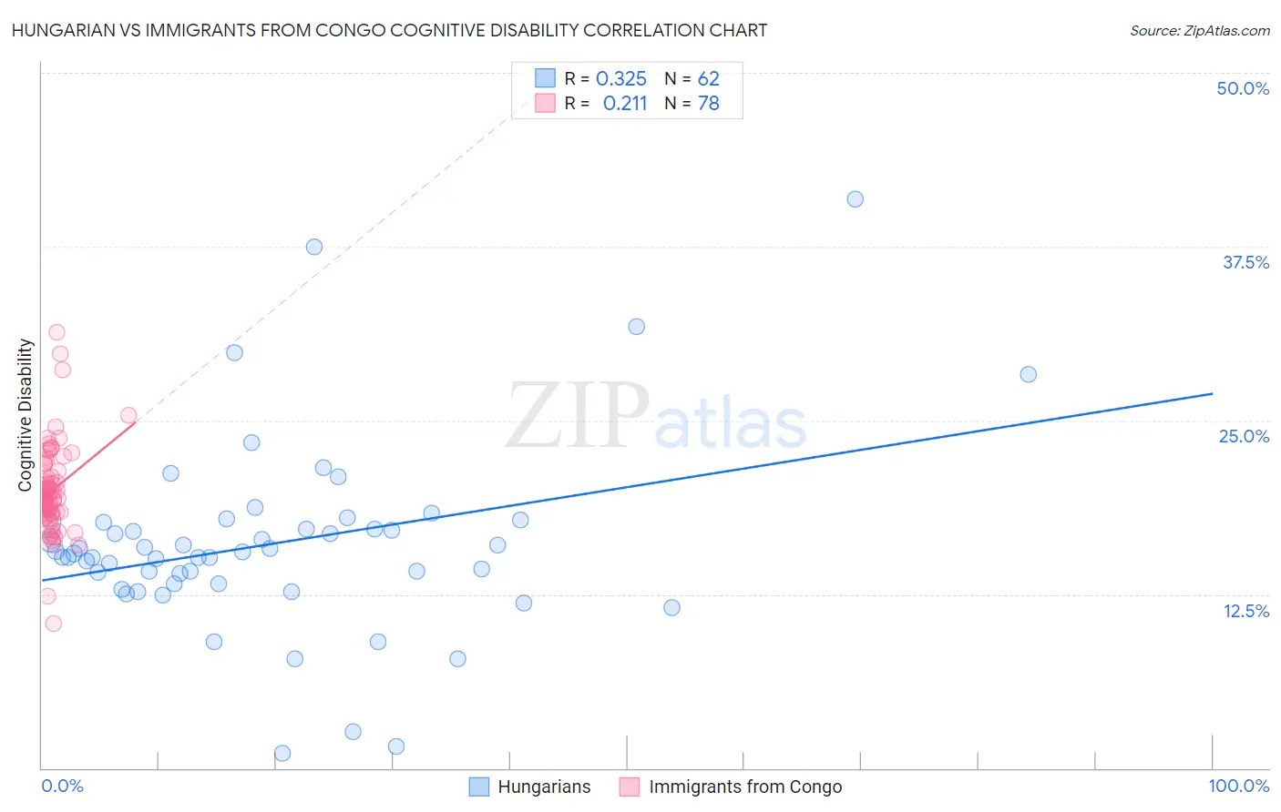 Hungarian vs Immigrants from Congo Cognitive Disability