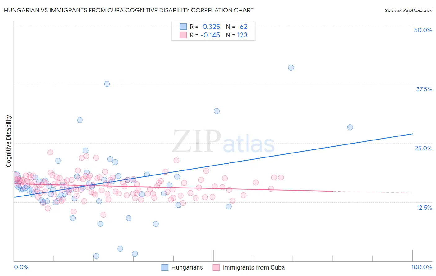 Hungarian vs Immigrants from Cuba Cognitive Disability
