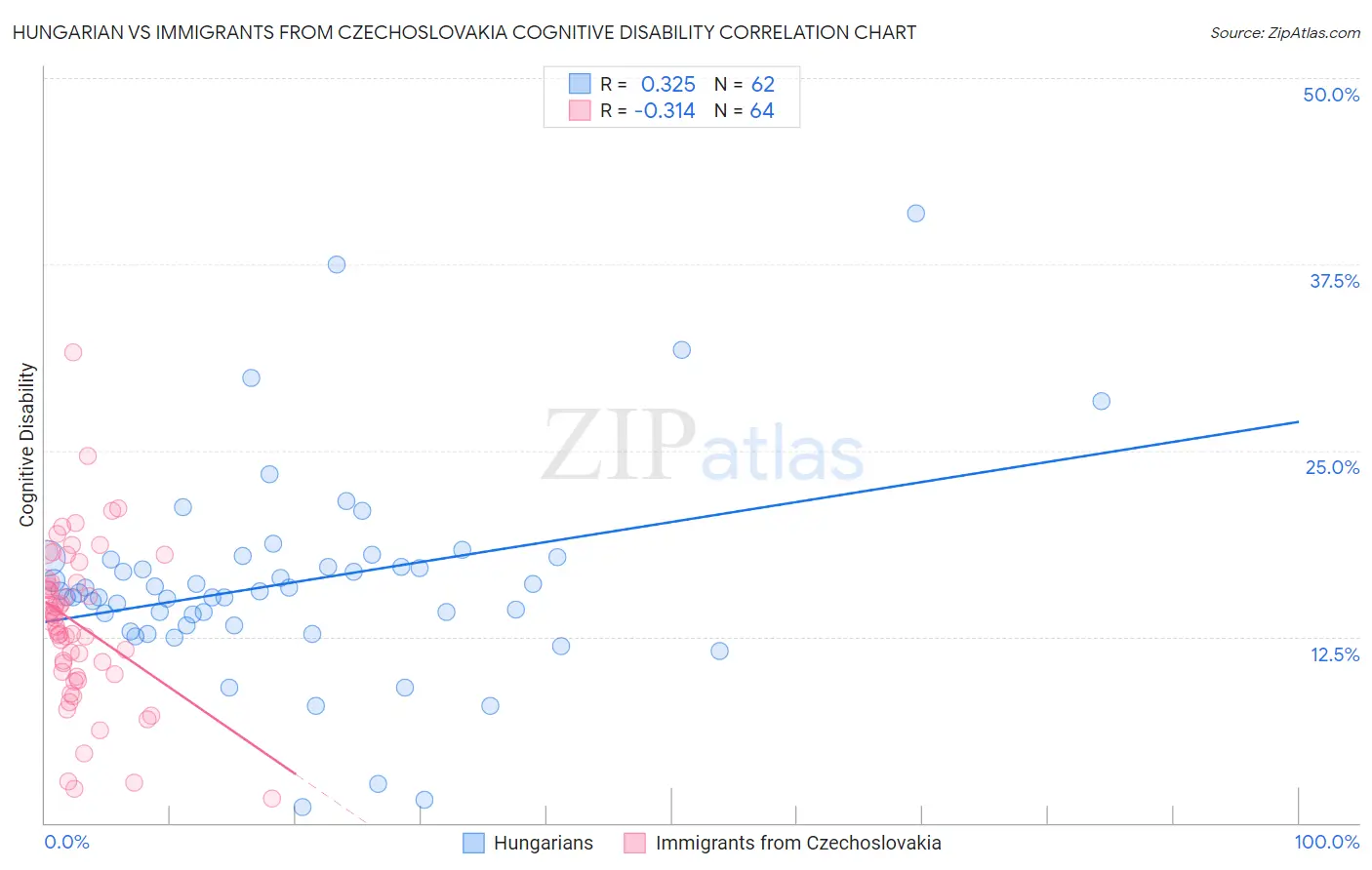 Hungarian vs Immigrants from Czechoslovakia Cognitive Disability