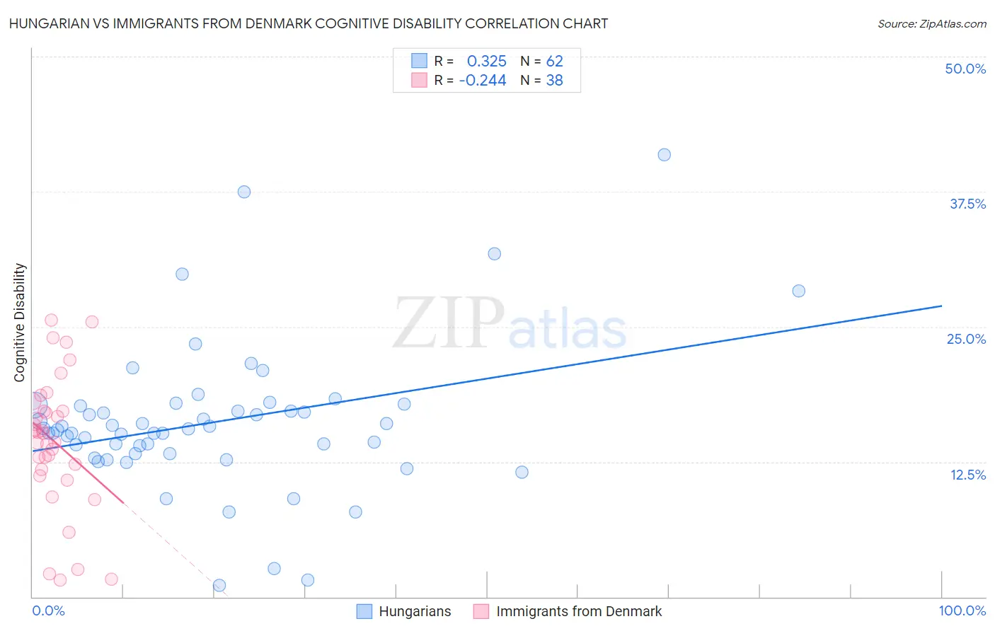 Hungarian vs Immigrants from Denmark Cognitive Disability