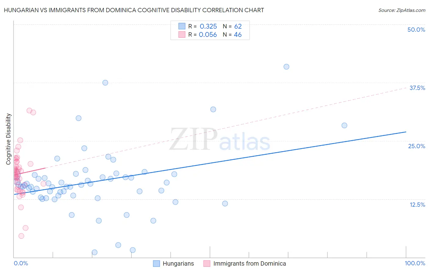 Hungarian vs Immigrants from Dominica Cognitive Disability